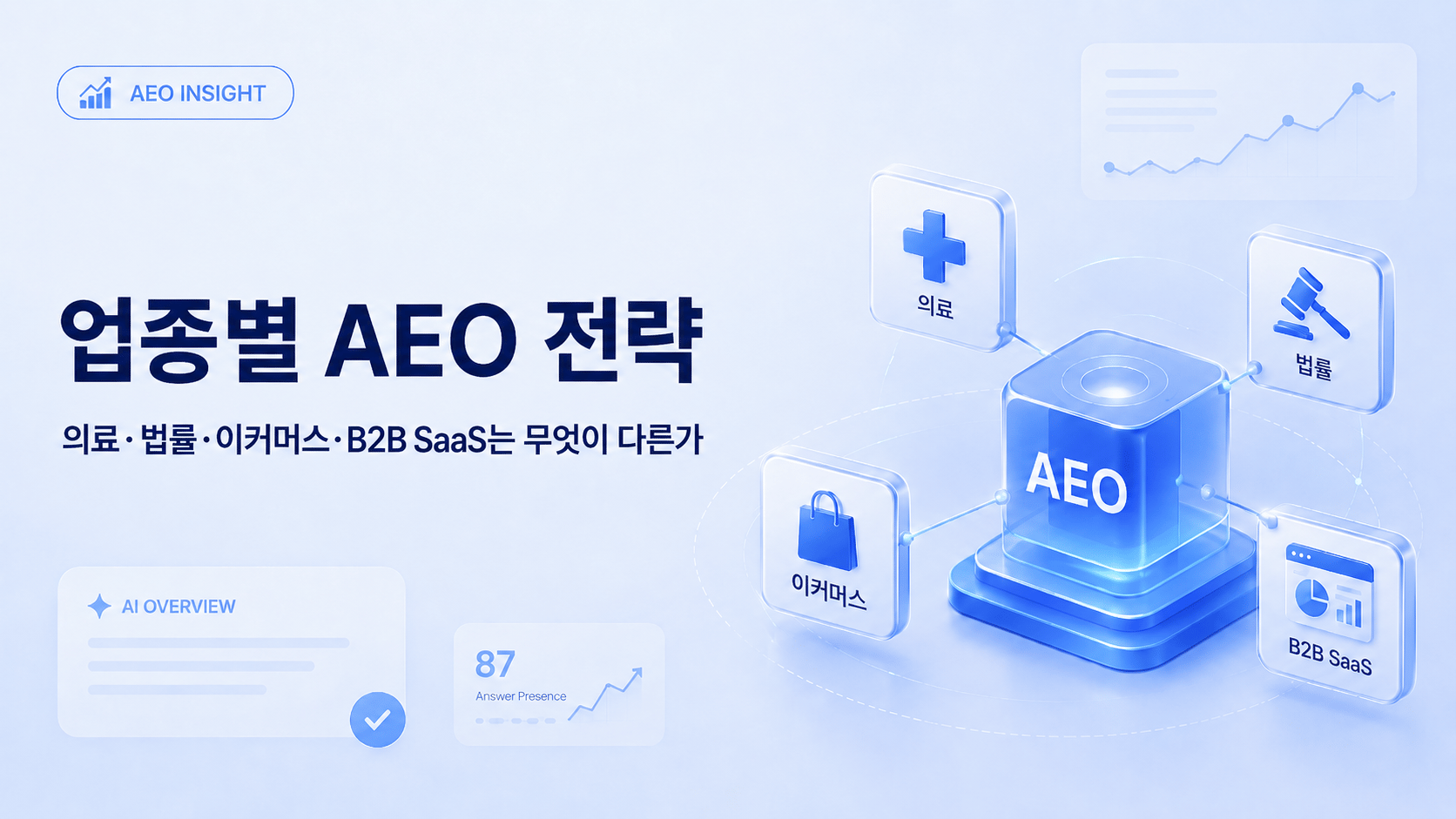 업종별 AEO 전략: 의료·법률·이커머스·B2B SaaS는 무엇이 다른가
